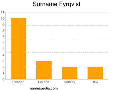 Surname Fyrqvist