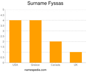 Surname Fyssas