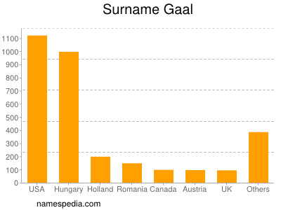 Surname Gaal