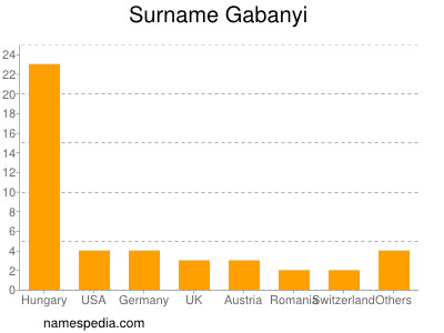 Surname Gabanyi