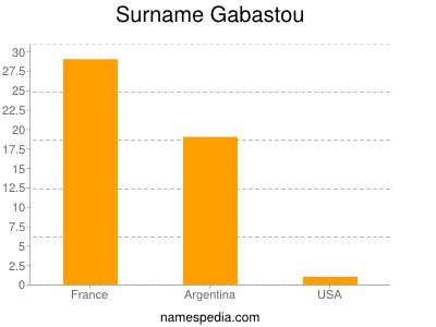 Surname Gabastou