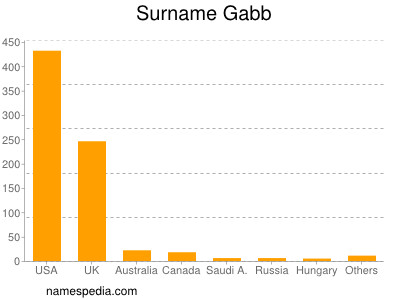 Surname Gabb