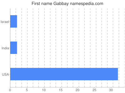 Given name Gabbay