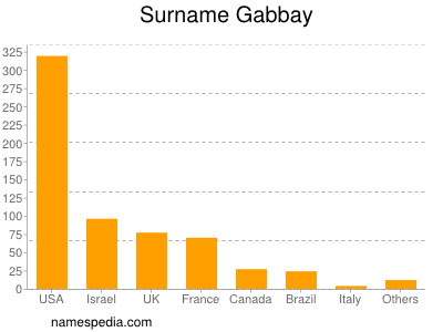 Surname Gabbay