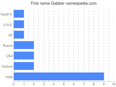 Given name Gabber