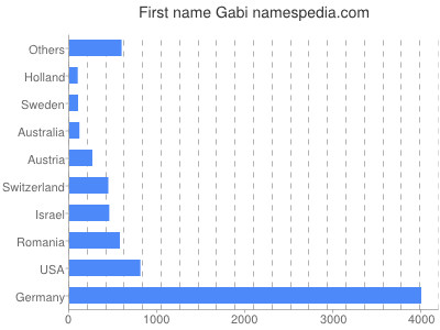 Given name Gabi