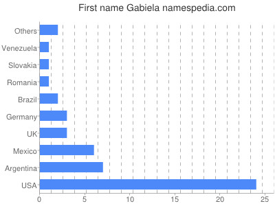 Given name Gabiela