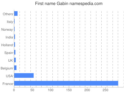 Given name Gabin