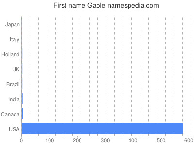 Given name Gable