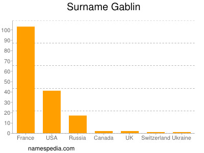 Surname Gablin