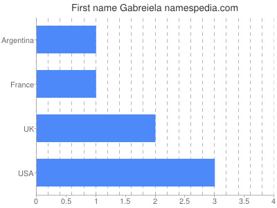 Given name Gabreiela