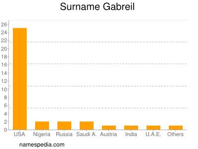Surname Gabreil
