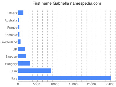 Given name Gabriella