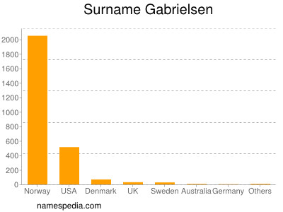 Surname Gabrielsen
