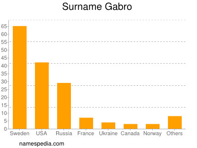 Surname Gabro