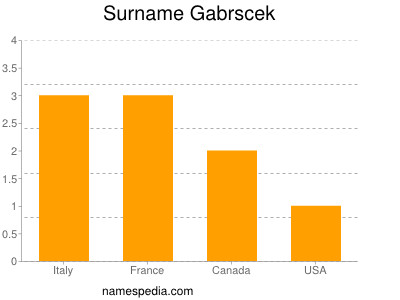 Surname Gabrscek