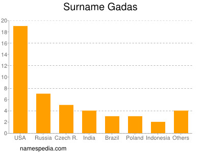 Surname Gadas