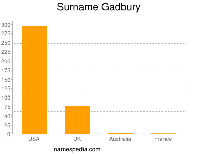 Surname Gadbury