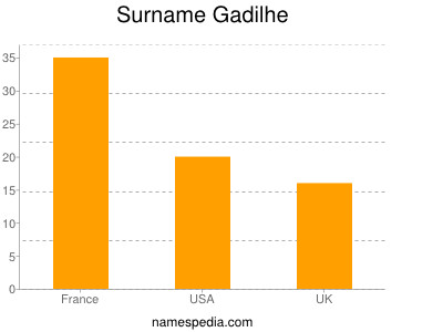 Surname Gadilhe
