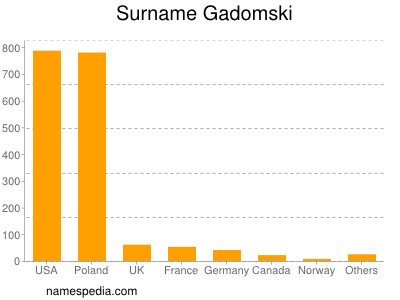 Surname Gadomski