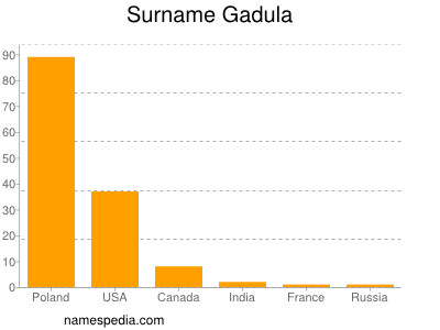 Surname Gadula