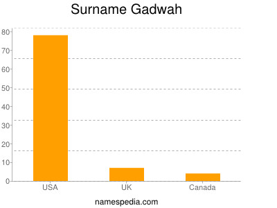 Surname Gadwah