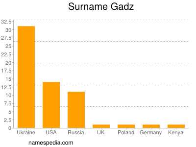 Surname Gadz