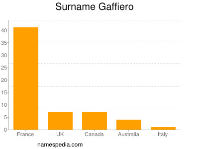 Surname Gaffiero