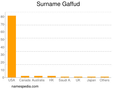 Surname Gaffud