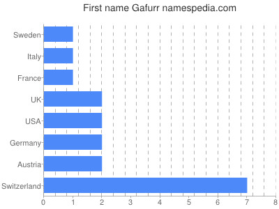 Given name Gafurr