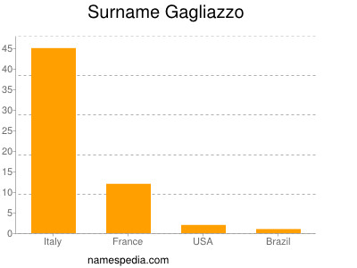 Surname Gagliazzo