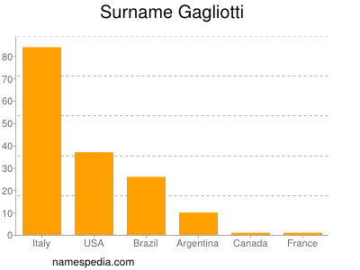 Surname Gagliotti