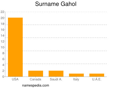 Surname Gahol