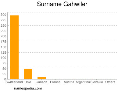 Surname Gahwiler