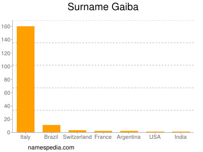 Surname Gaiba