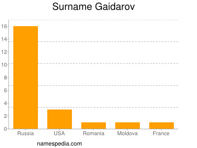 Surname Gaidarov