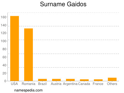 Surname Gaidos