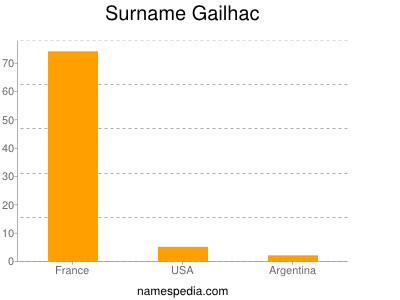 Surname Gailhac