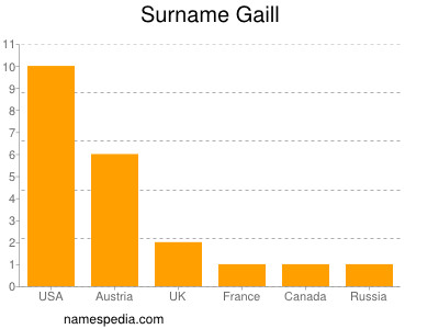 Surname Gaill