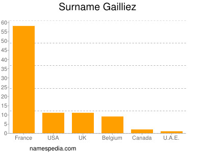 Surname Gailliez