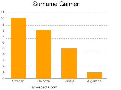 Surname Gaimer