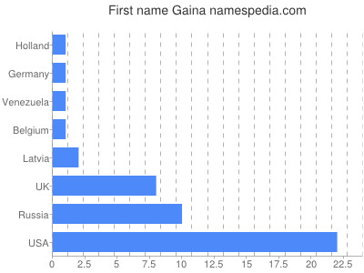 Given name Gaina