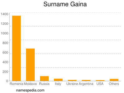 Surname Gaina