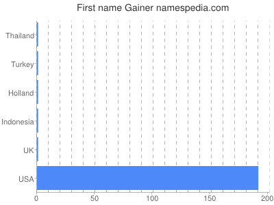 Given name Gainer