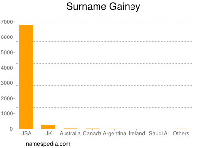 Surname Gainey