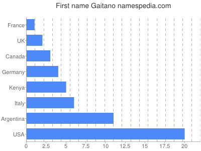 Given name Gaitano