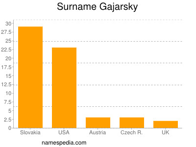 Surname Gajarsky