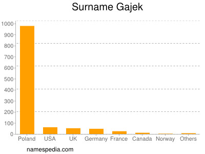 Surname Gajek