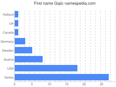 Given name Gajic