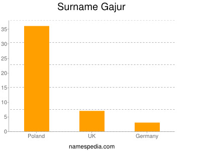 Surname Gajur